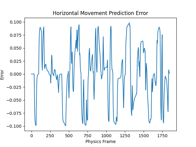 Horizontal Prediction