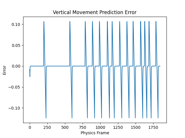 Vertical Prediction